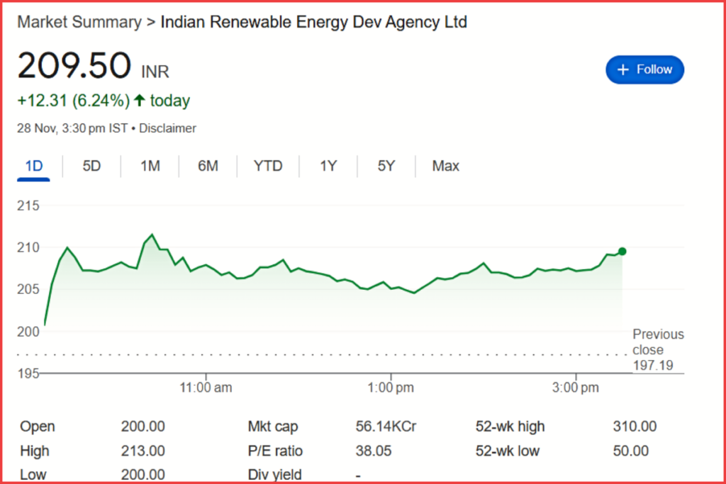 IREDA share price
